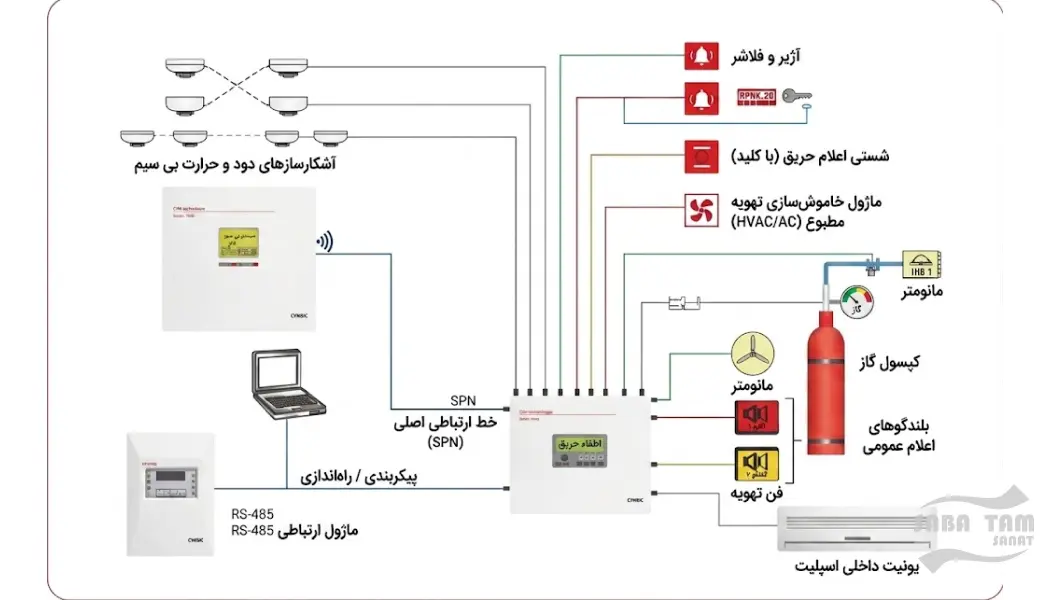 پنل مرکزی سیستم اعلام حریق بی سیم